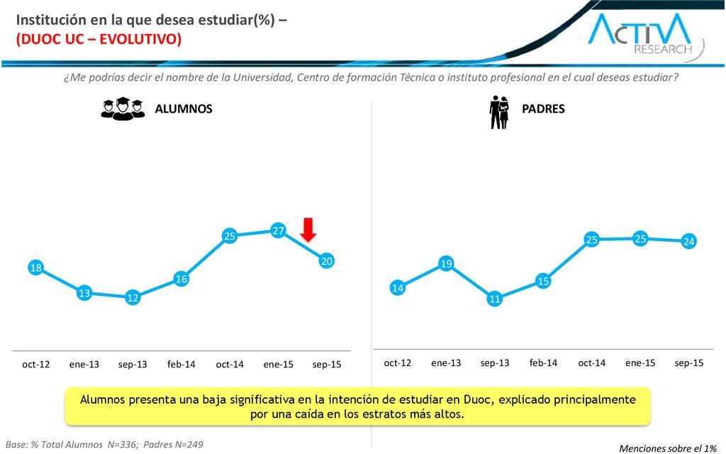 Institución en la que desea estudiar(%) – (DUOC UC – EVOLUTIVO)