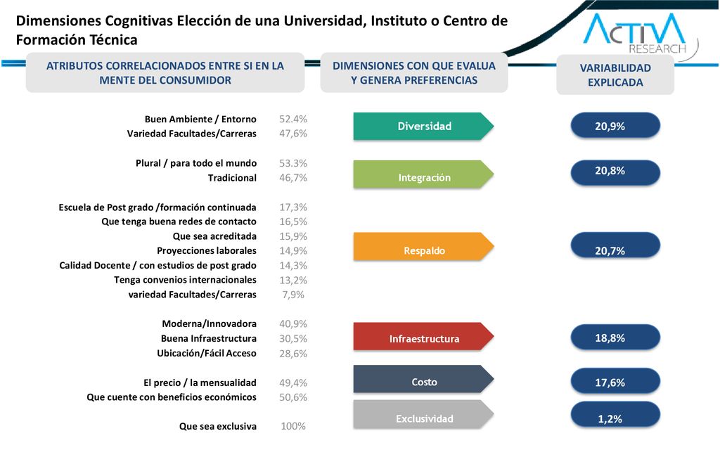 Dimensiones Cognitivas Elección de una Universidad, Instituto o Centro de Formación Técnica