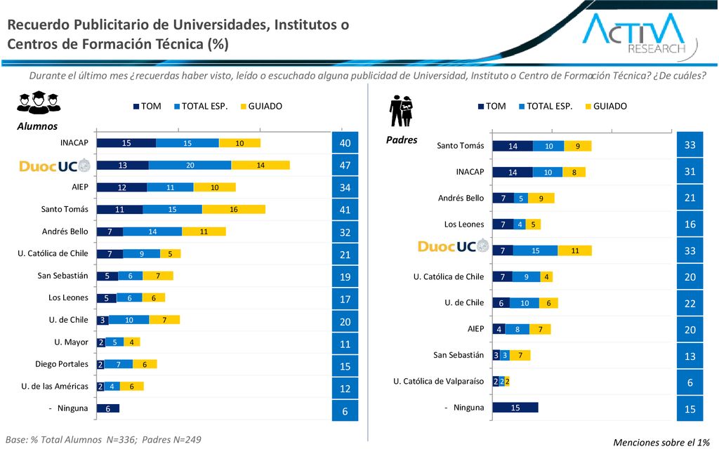 Recuerdo Publicitario de Universidades, Institutos o Centros de Formación Técnica (%)