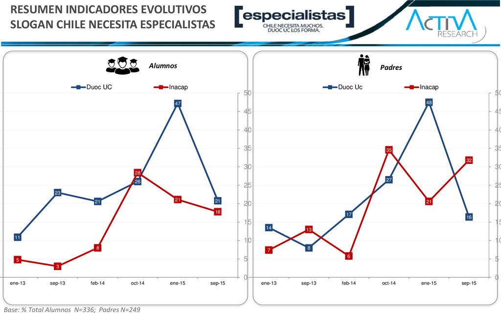 RESUMEN INDICADORES EVOLUTIVOS SLOGAN CHILE NECESITA ESPECIALISTAS