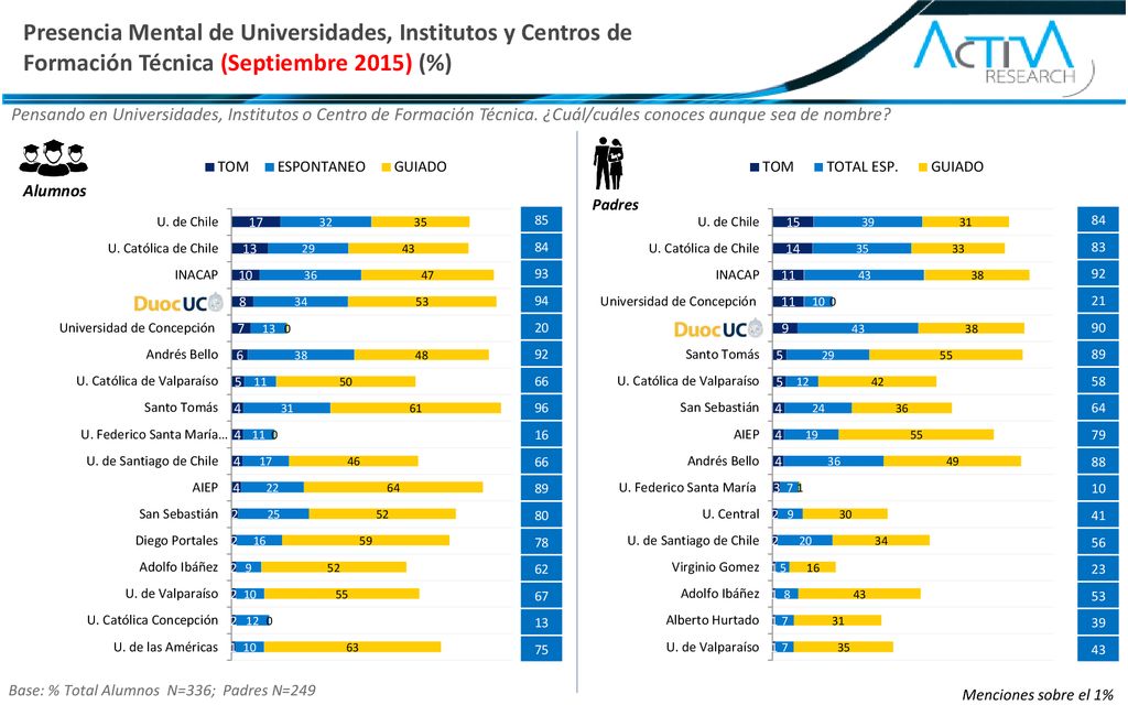 Presencia Mental de Universidades, Institutos y Centros de Formación Técnica (Septiembre 2015) (%)