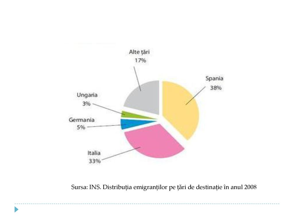 Sursa: INS. Distribuția emigranților pe țări de destinație în anul 2008