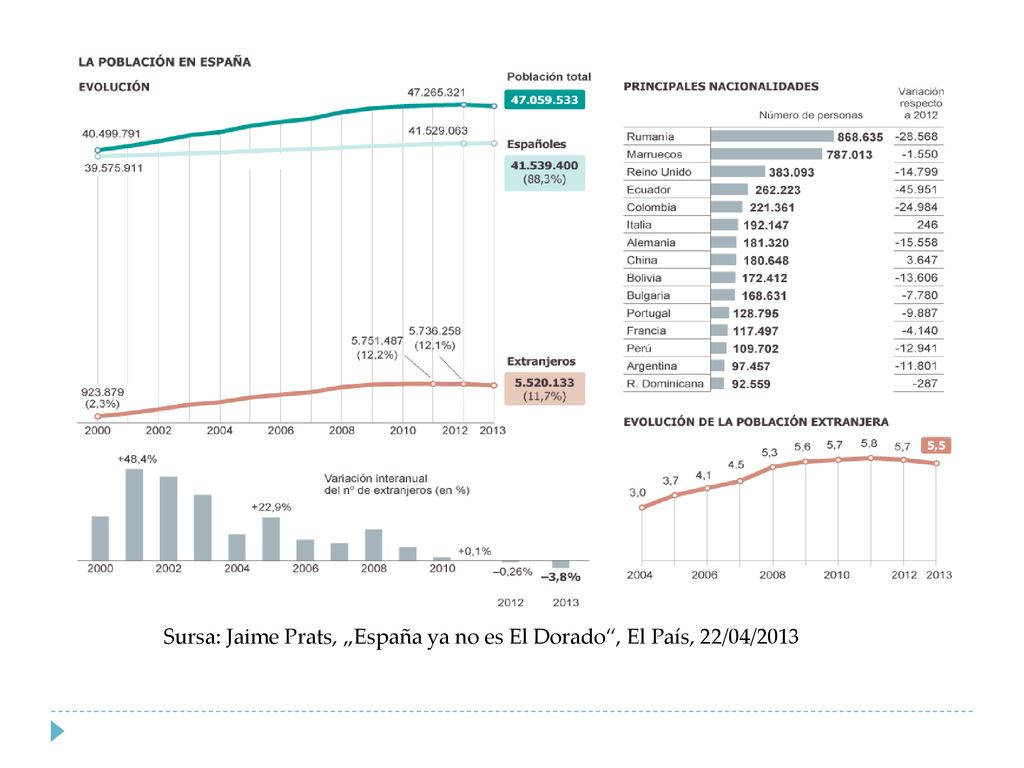 Sursa: Jaime Prats, „España ya no es El Dorado , El País, 22/04/2013