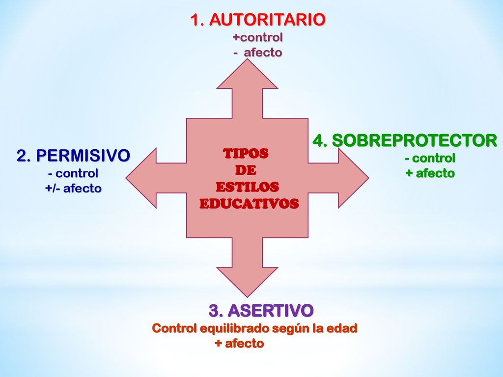 1. AUTORITARIO 4. SOBREPROTECTOR 2. PERMISIVO TIPOS DE ESTILOS