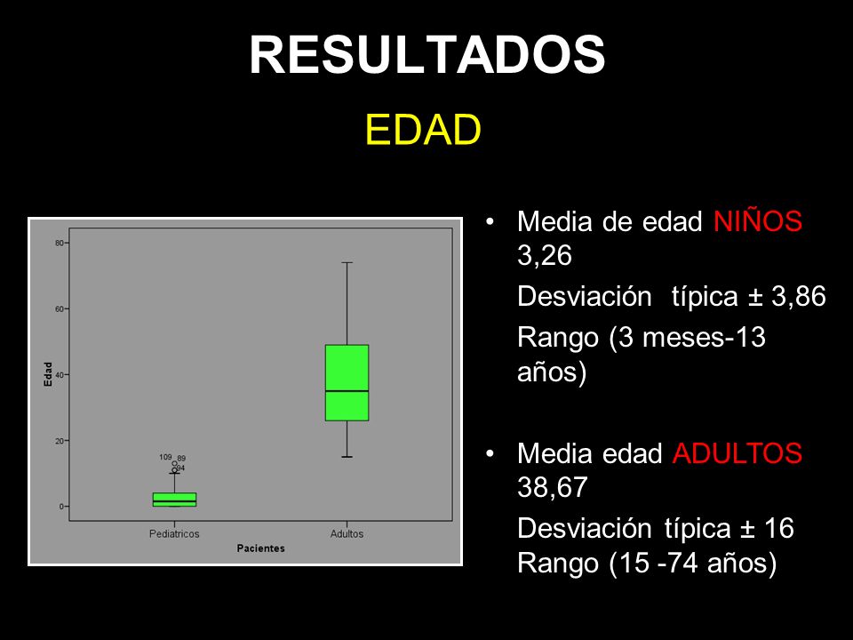 RESULTADOS EDAD Media de edad NIÑOS 3,26 Desviación típica ± 3,86