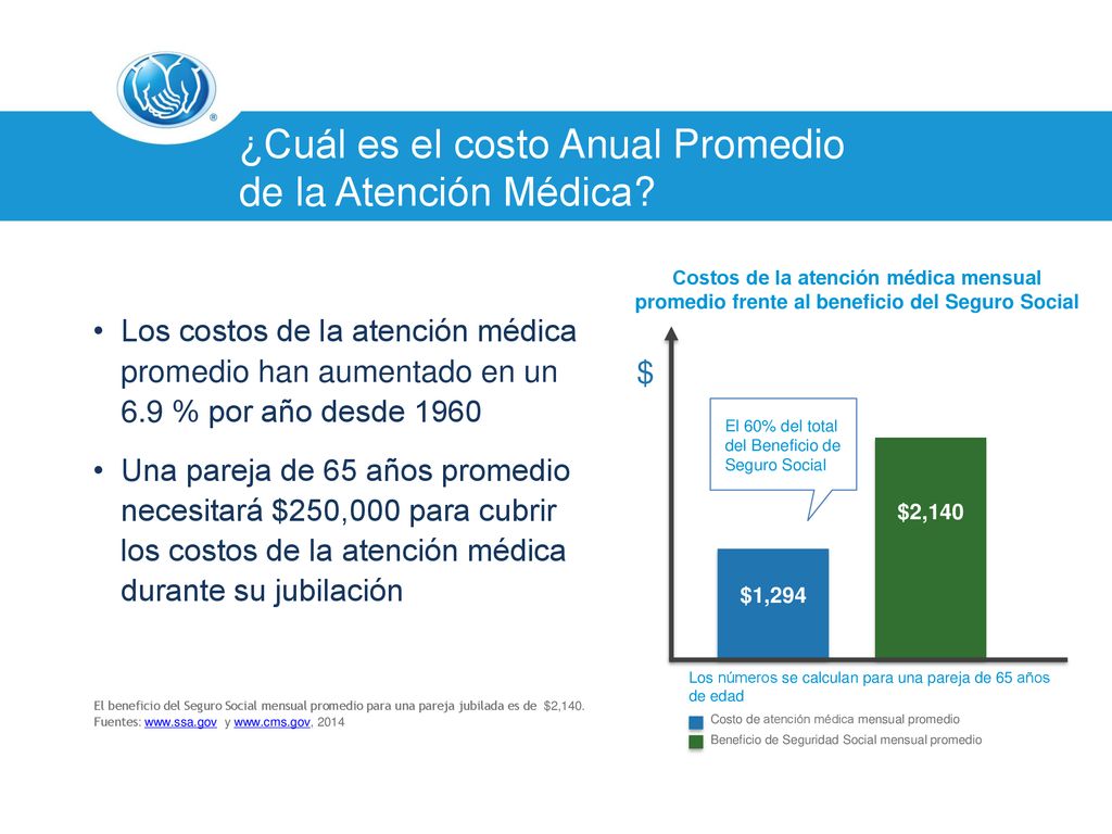 ¿Cuál es el costo Anual Promedio de la Atención Médica