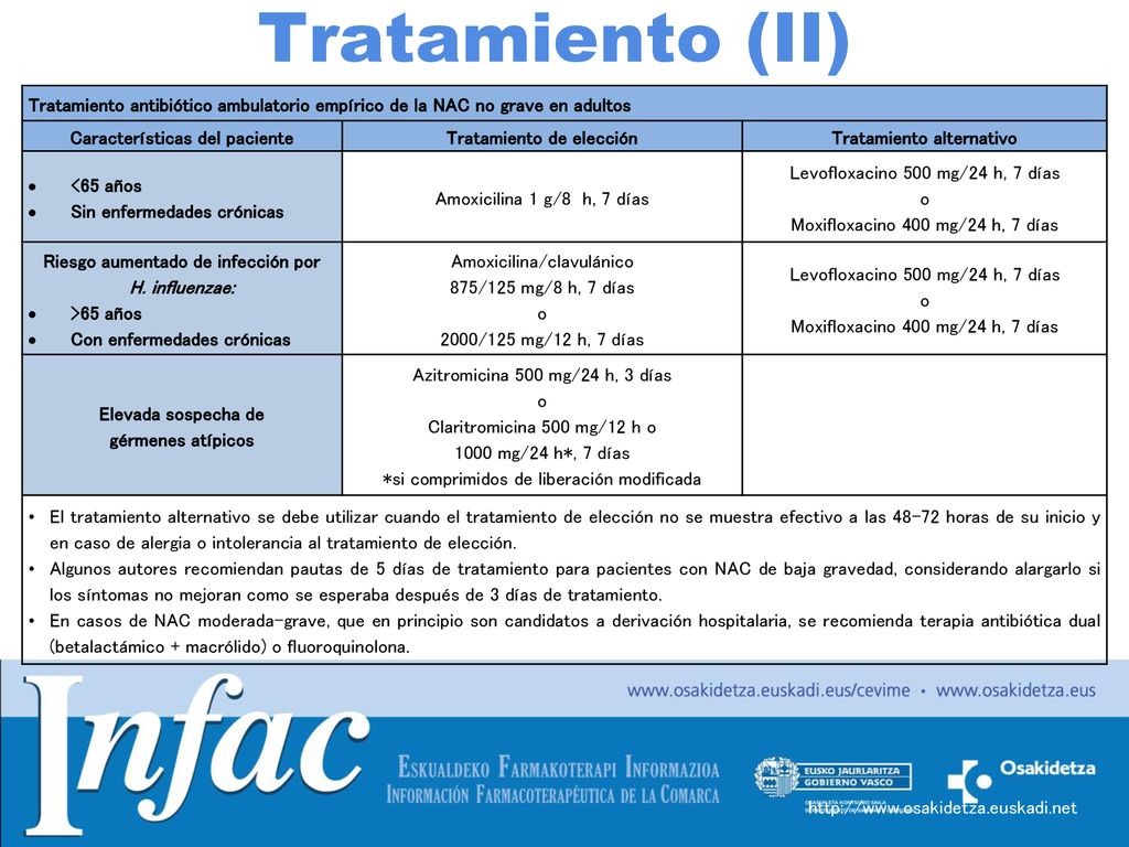 Tratamiento (II) Tratamiento antibiótico ambulatorio empírico de la NAC no grave en adultos. Características del paciente.