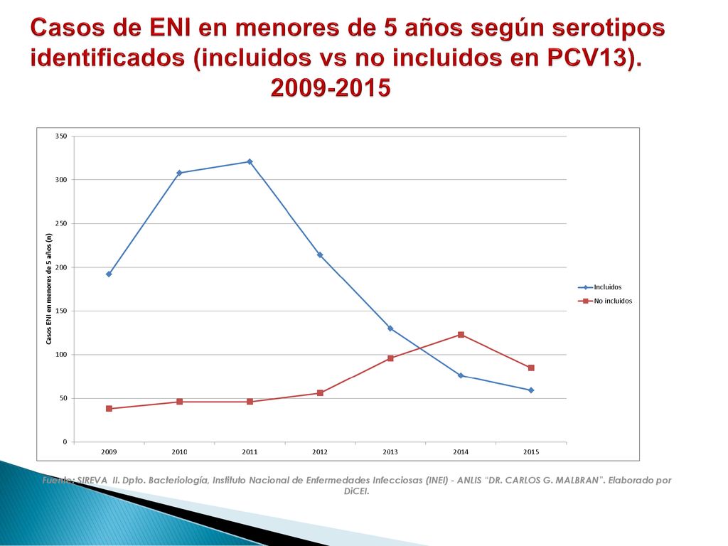 Casos de ENI en menores de 5 años según serotipos identificados (incluidos vs no incluidos en PCV13)