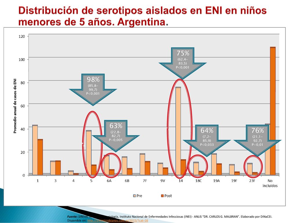 Distribución de serotipos aislados en ENI en niños menores de 5 años
