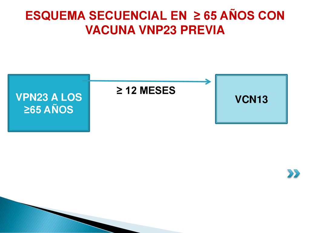 ESQUEMA SECUENCIAL EN ≥ 65 AÑOS CON VACUNA VNP23 PREVIA