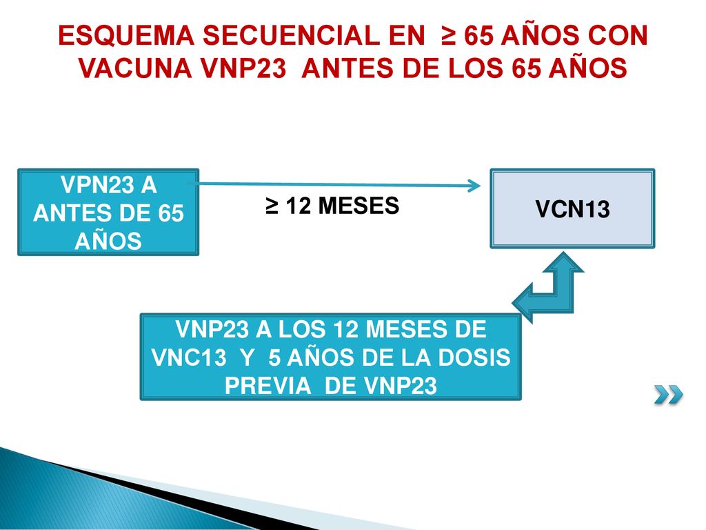 ESQUEMA SECUENCIAL EN ≥ 65 AÑOS CON VACUNA VNP23 ANTES DE LOS 65 AÑOS
