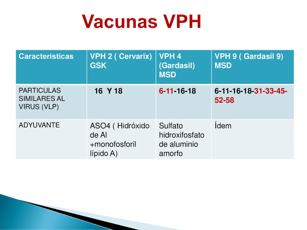 Vacunas VPH Características VPH 2 ( Cervarix) GSK VPH 4 (Gardasil) MSD