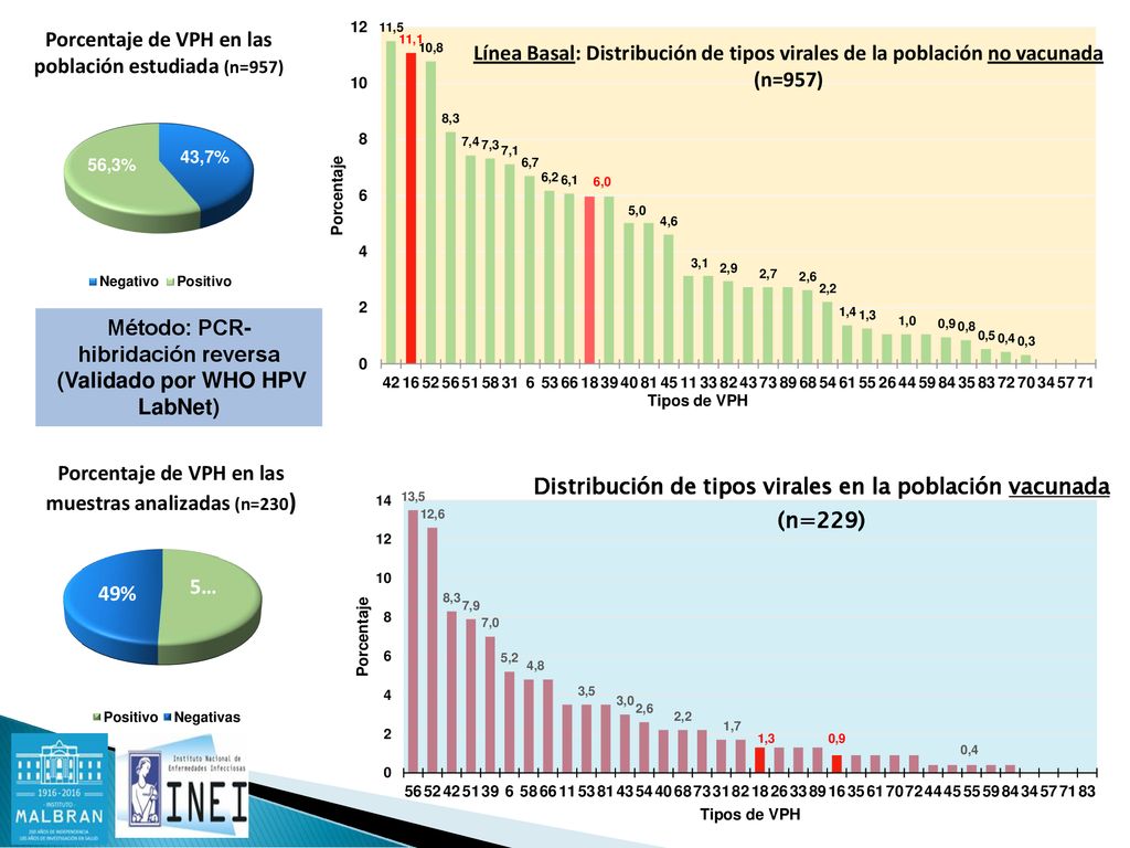 Método: PCR- hibridación reversa (Validado por WHO HPV LabNet)