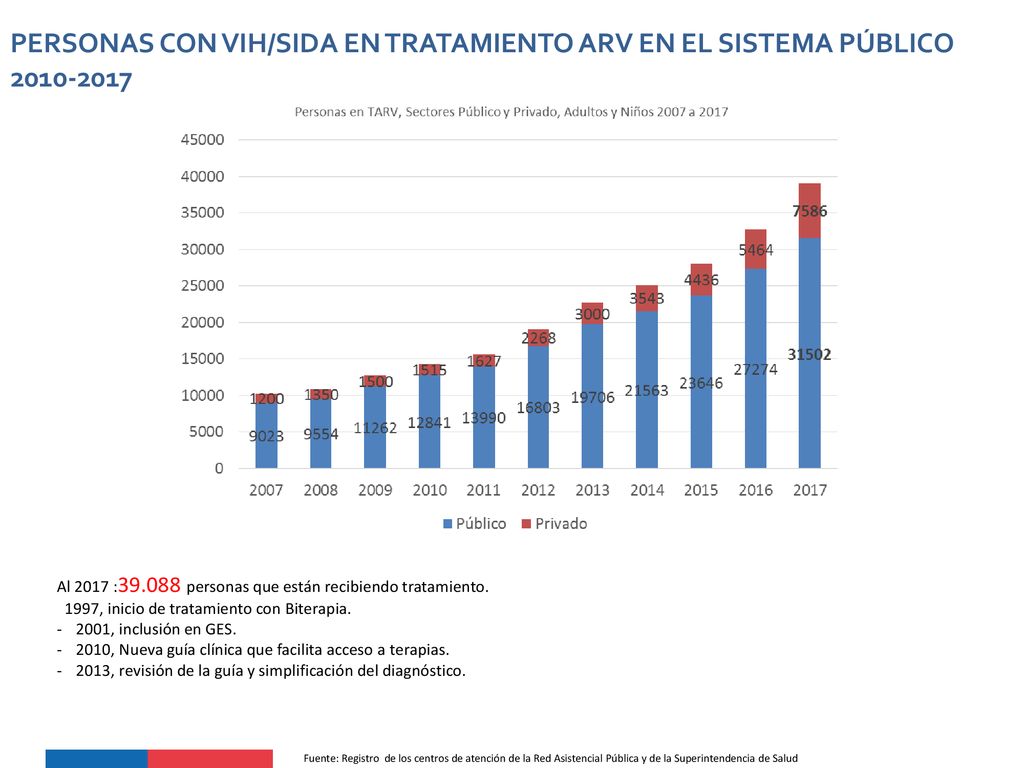 PERSONAS CON VIH/SIDA EN TRATAMIENTO ARV EN EL SISTEMA PÚBLICO