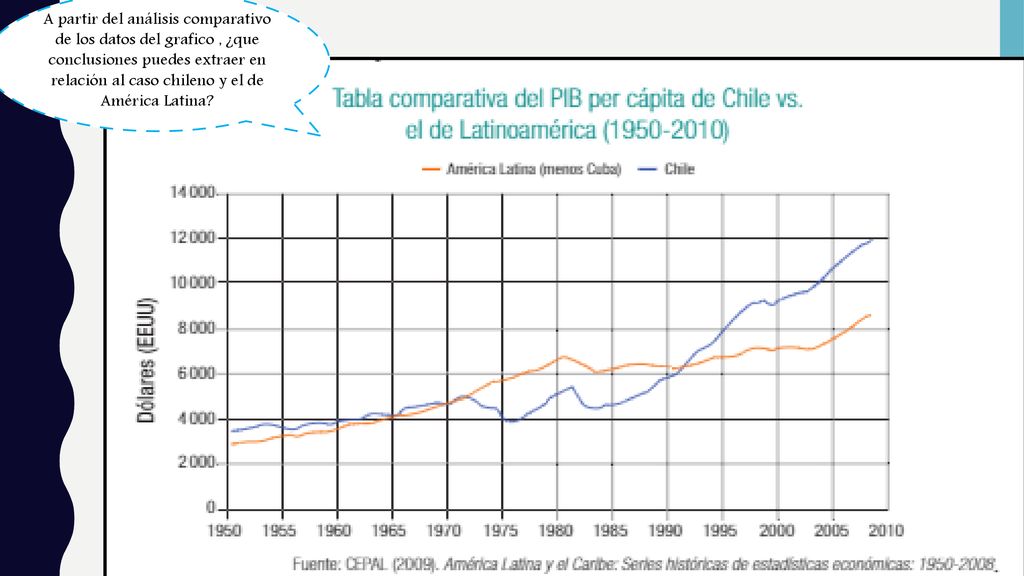 A partir del análisis comparativo de los datos del grafico , ¿que conclusiones puedes extraer en relación al caso chileno y el de América Latina