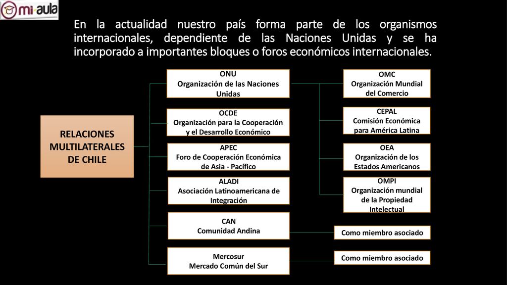 En la actualidad nuestro país forma parte de los organismos internacionales, dependiente de las Naciones Unidas y se ha incorporado a importantes bloques o foros económicos internacionales.