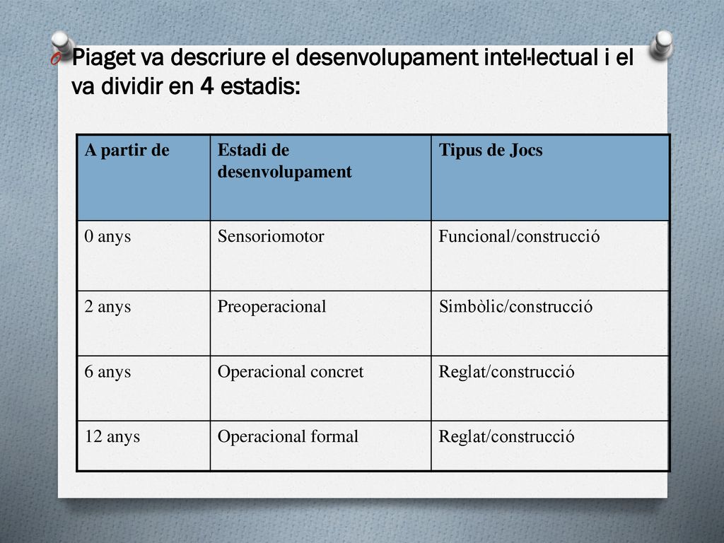 Piaget va descriure el desenvolupament intel·lectual i el va dividir en 4 estadis: