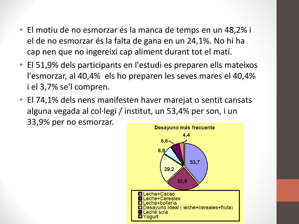 El motiu de no esmorzar és la manca de temps en un 48,2% i el de no esmorzar és la falta de gana en un 24,1%. No hi ha cap nen que no ingereixi cap aliment durant tot el matí.