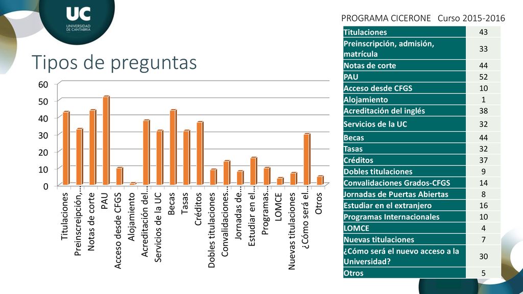 Tipos de preguntas PROGRAMA CICERONE Curso Titulaciones 43