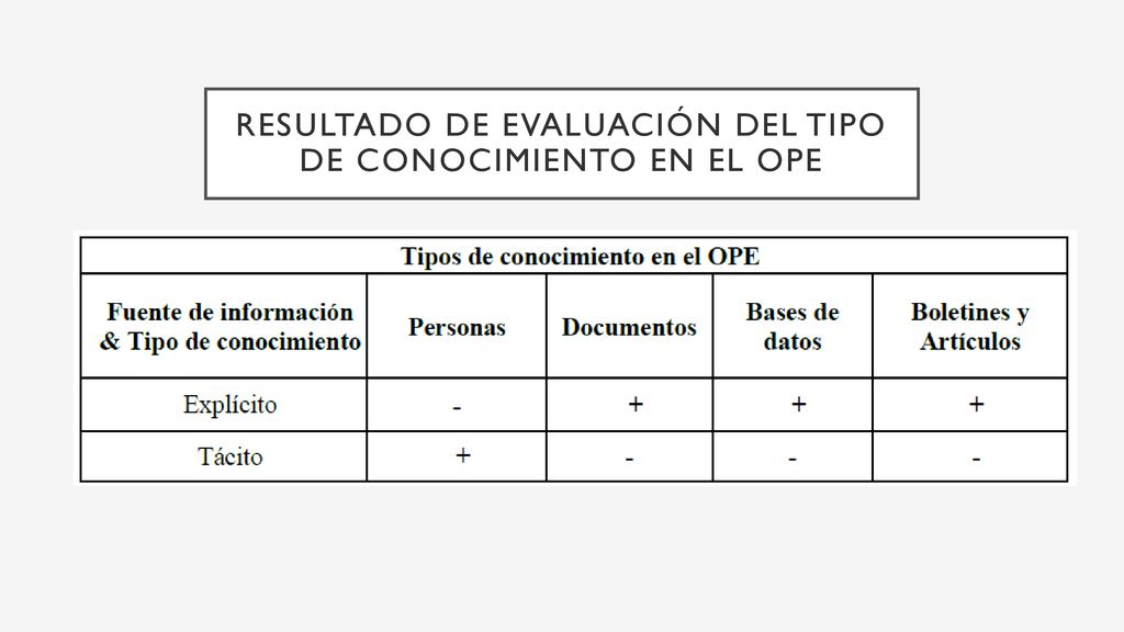 Resultado de evaluación del tipo de conocimiento en el ope