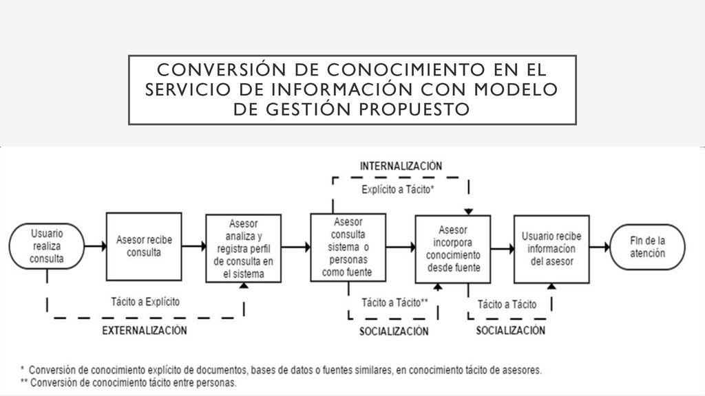 Conversión de conocimiento en el servicio de información con modelo de gestión propuesto