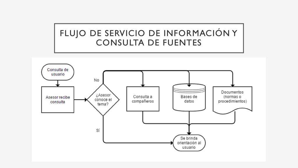 Flujo de servicio de información y consulta de fuentes