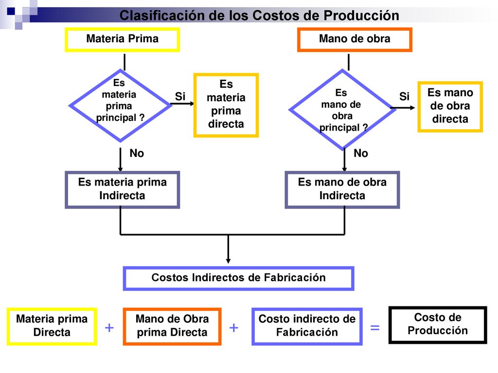 + + = Clasificación de los Costos de Producción Materia Prima