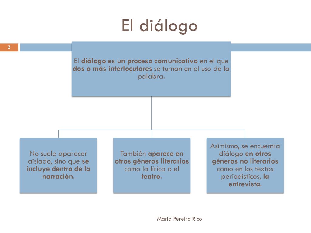 No suele aparecer aislado, sino que se incluye dentro de la narración.