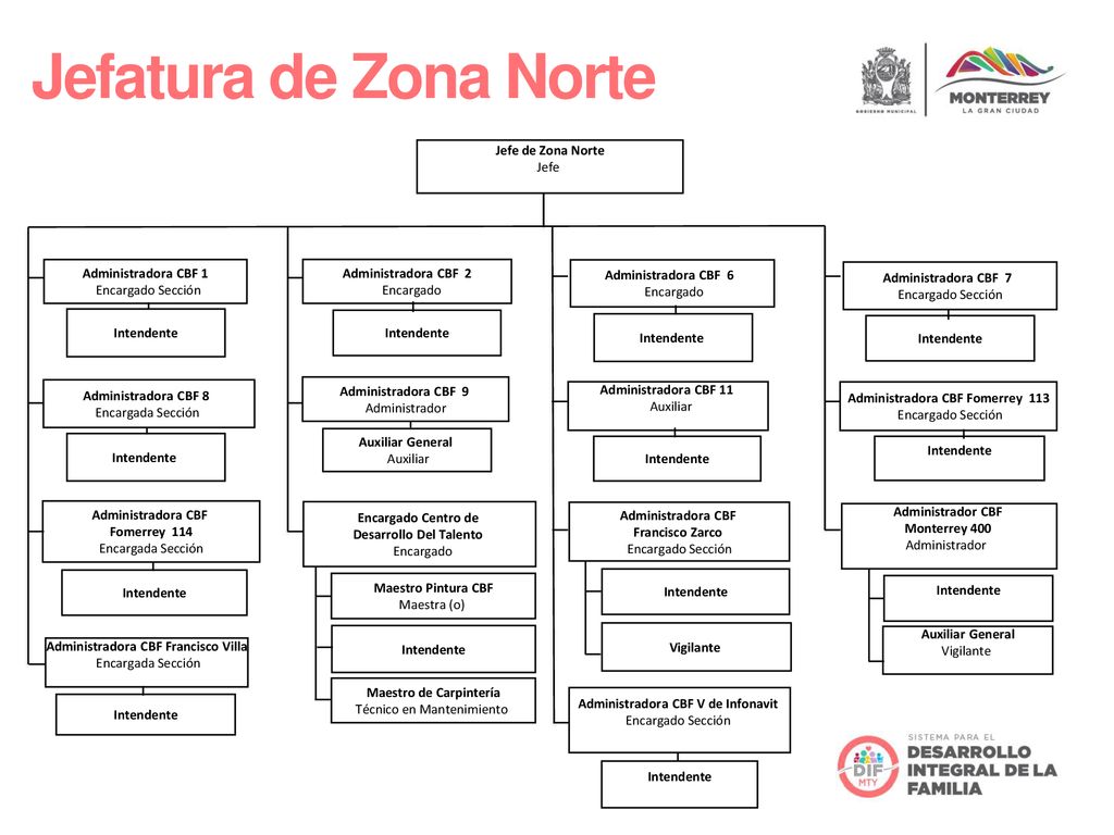 Jefatura de Zona Norte Jefe de Zona Norte Jefe Administradora CBF 1