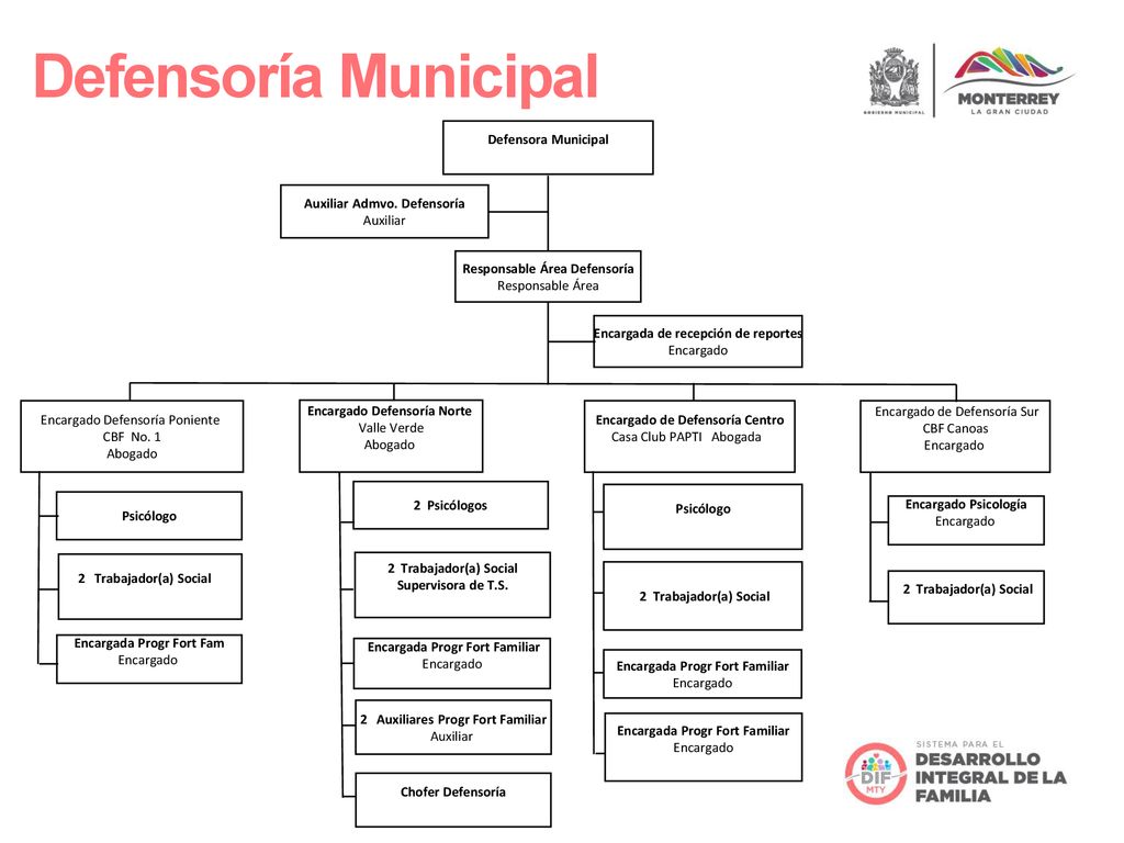 Defensoría Municipal Defensora Municipal Responsable Área Defensoría