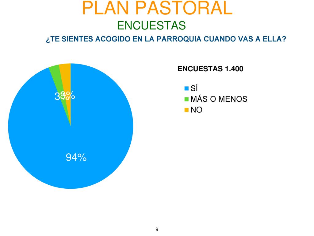 ¿TE SIENTES ACOGIDO EN LA PARROQUIA CUANDO VAS A ELLA