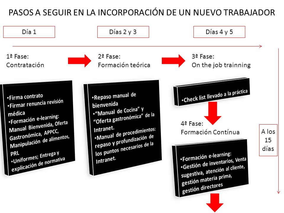 PASOS A SEGUIR EN LA INCORPORACIÓN DE UN NUEVO TRABAJADOR