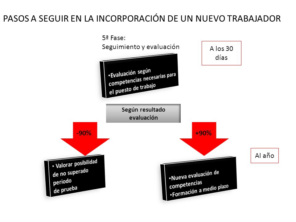 PASOS A SEGUIR EN LA INCORPORACIÓN DE UN NUEVO TRABAJADOR