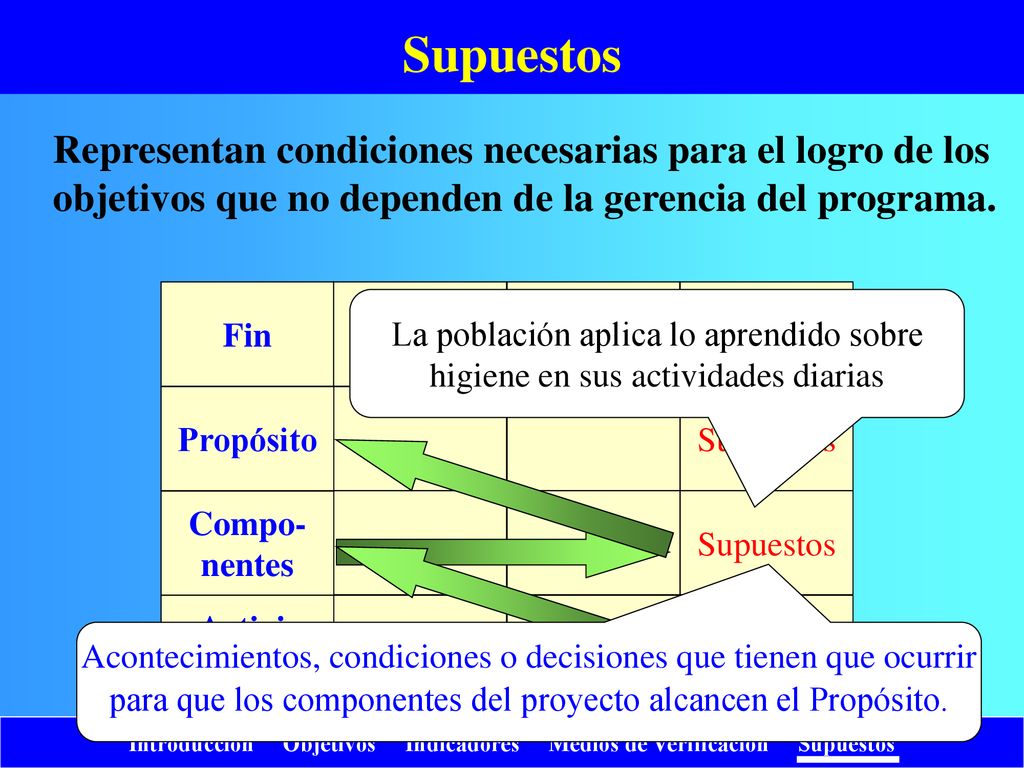 Supuestos Representan condiciones necesarias para el logro de los objetivos que no dependen de la gerencia del programa.