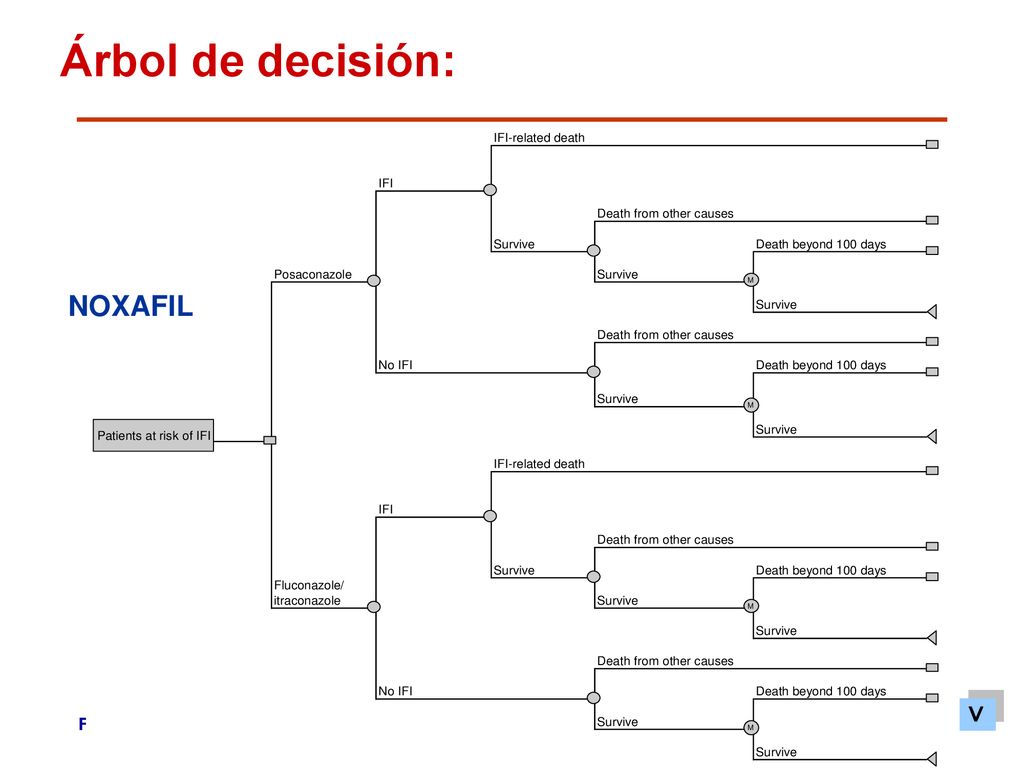 Árbol de decisión: NOXAFIL V FJS - La Fe - Abril 08