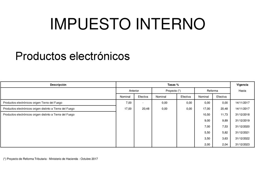 IMPUESTO INTERNO Productos electrónicos Descripción Tasas % Vigencia