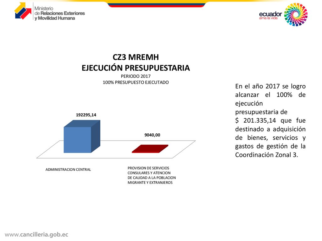 En el año 2017 se logro alcanzar el 100% de ejecución presupuestaria de