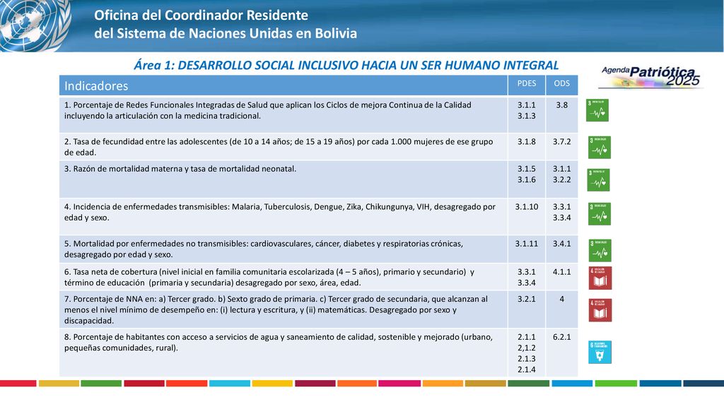 Área 1: DESARROLLO SOCIAL INCLUSIVO HACIA UN SER HUMANO INTEGRAL