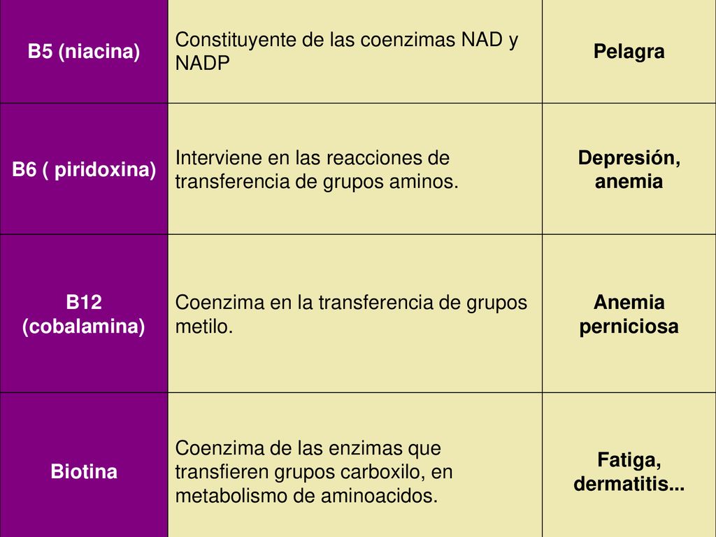 B5 (niacina) Constituyente de las coenzimas NAD y NADP. Pelagra. B6 ( piridoxina) Interviene en las reacciones de transferencia de grupos aminos.