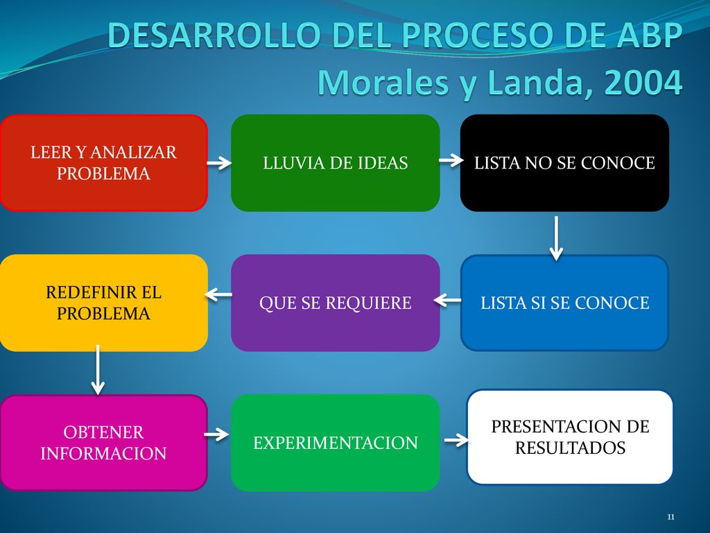 DESARROLLO DEL PROCESO DE ABP Morales y Landa, 2004