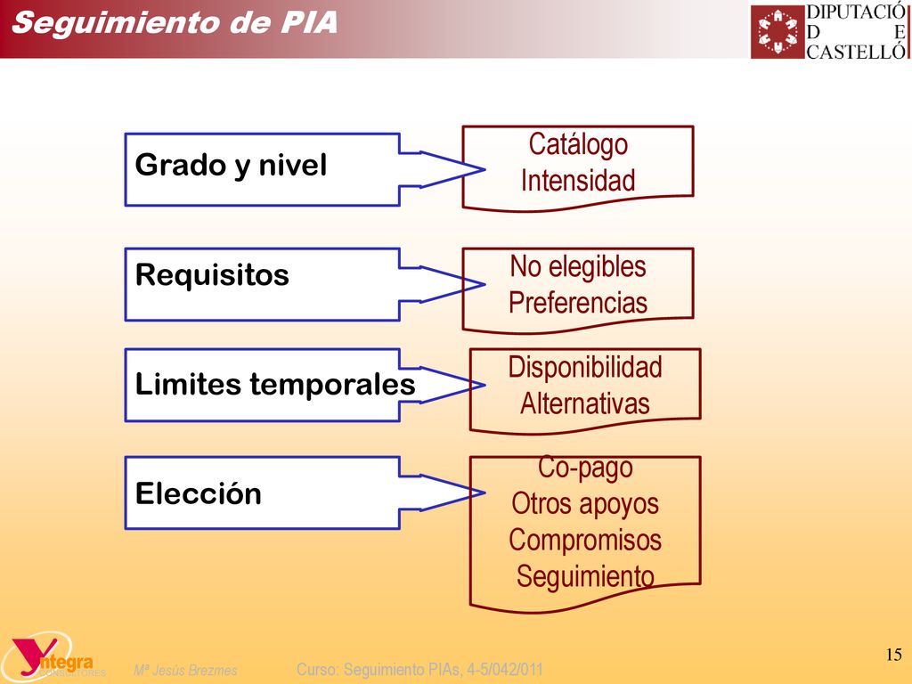 Seguimiento de PIA Catálogo. Intensidad. Grado y nivel. Requisitos. Limites temporales. Elección.