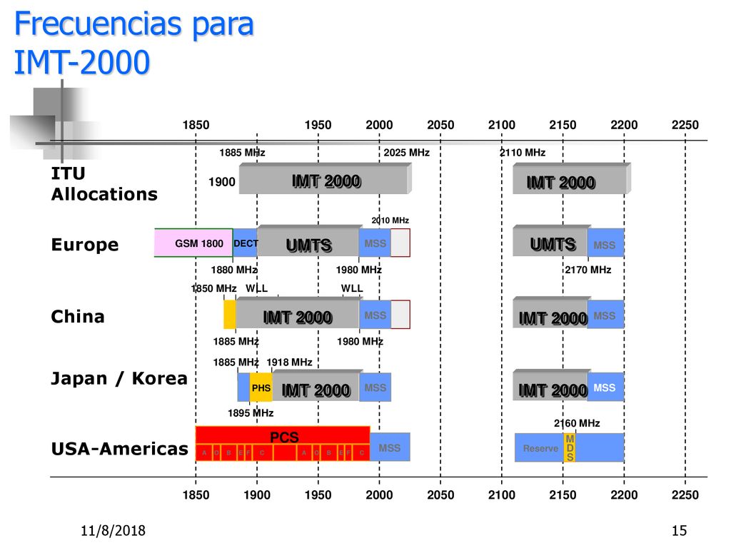 Frecuencias para IMT-2000 ITU Allocations Europe China Japan / Korea
