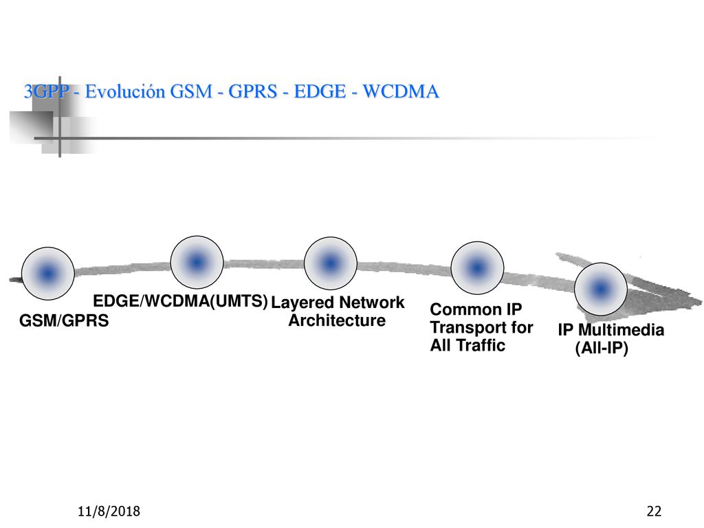 3GPP - Evolución GSM - GPRS - EDGE - WCDMA