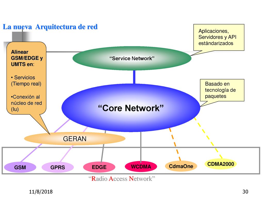 Core Network La nueva Arquitectura de red GERAN