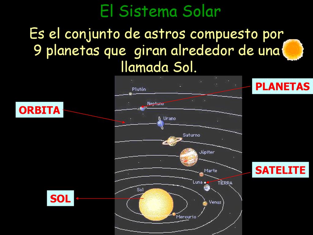 El Sistema Solar Es el conjunto de astros compuesto por