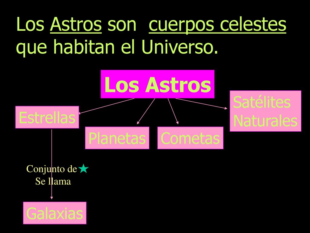 Los Astros Los Astros son cuerpos celestes que habitan el Universo.