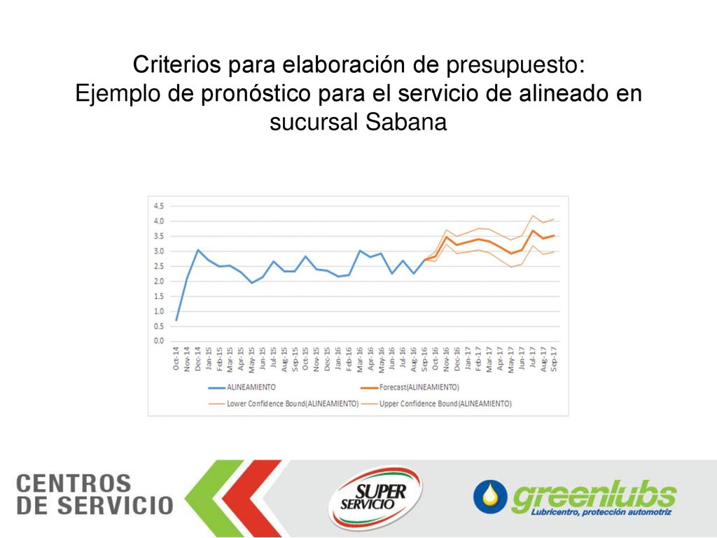 Criterios para elaboración de presupuesto: Ejemplo de pronóstico para el servicio de alineado en sucursal Sabana