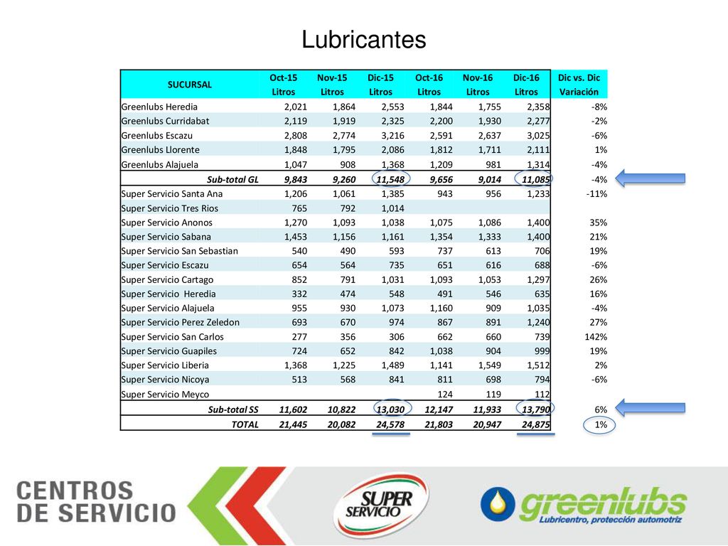 Lubricantes SUCURSAL. Oct-15. Nov-15. Dic-15. Oct-16. Nov-16. Dic-16. Dic vs. Dic. Litros. Variación.