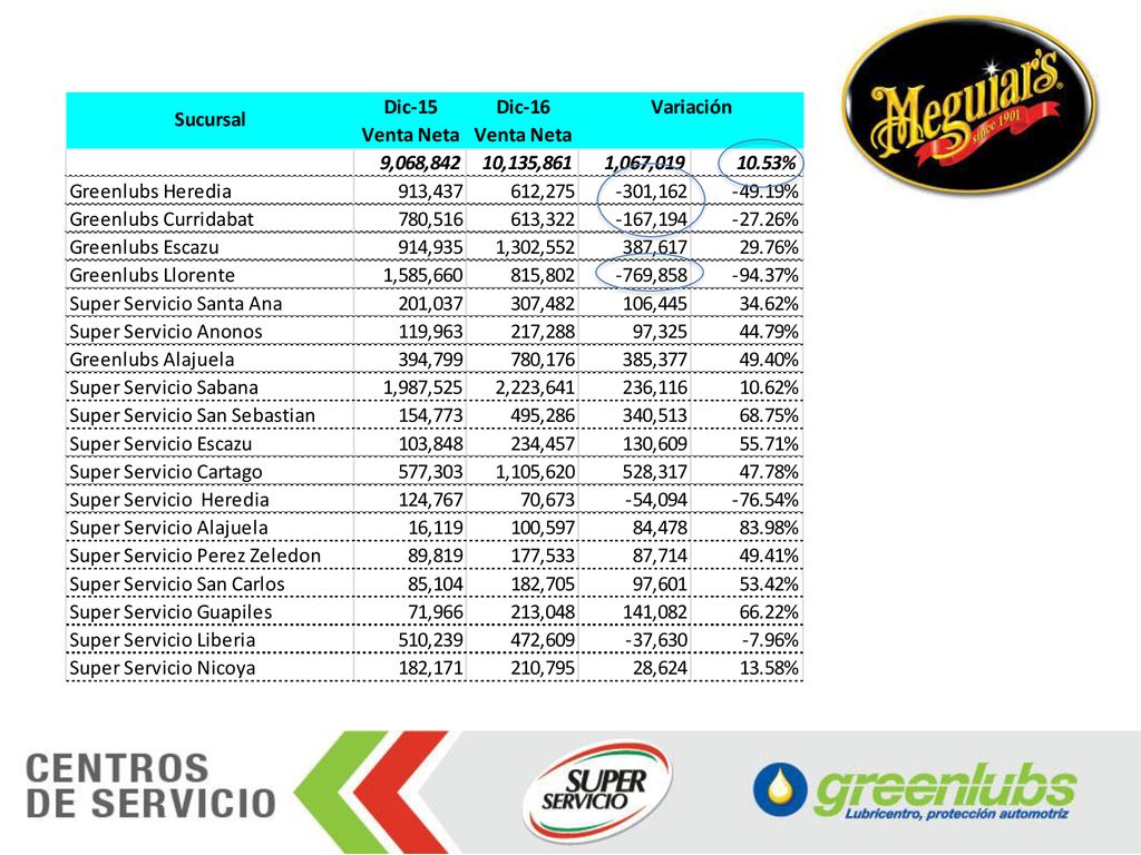 Una disminución del 13.58%, Greenlubs contribuye en buena medida a esta disminución.