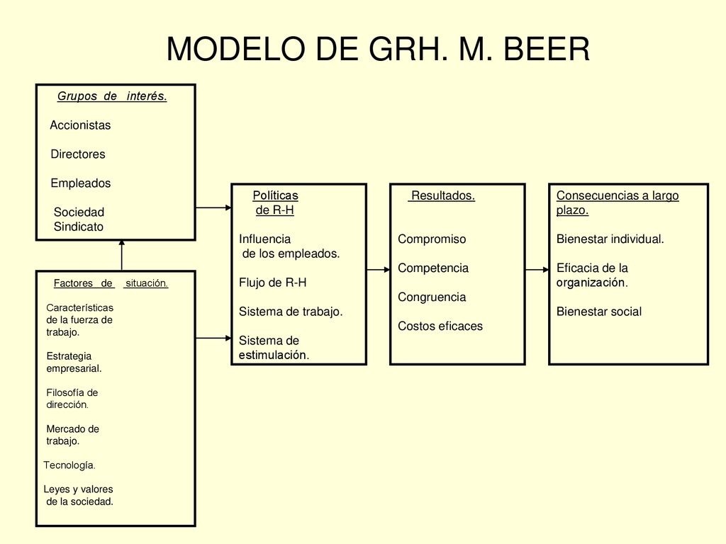 MODELO DE GRH. M. BEER Grupos de interés. Accionistas Directores